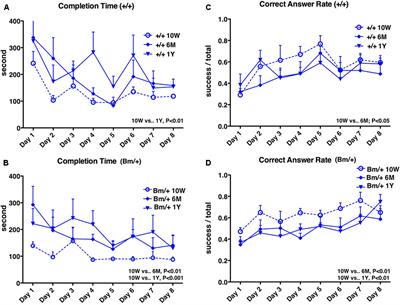 Decreased Protein Quality Control Promotes the Cognitive Dysfunction Associated With Aging and Environmental Insults